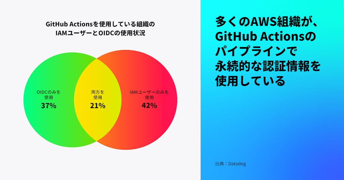 ほとんどの AWS 組織では、GitHub Actions パイプラインでまだ有効期間が長い資格情報を使用している