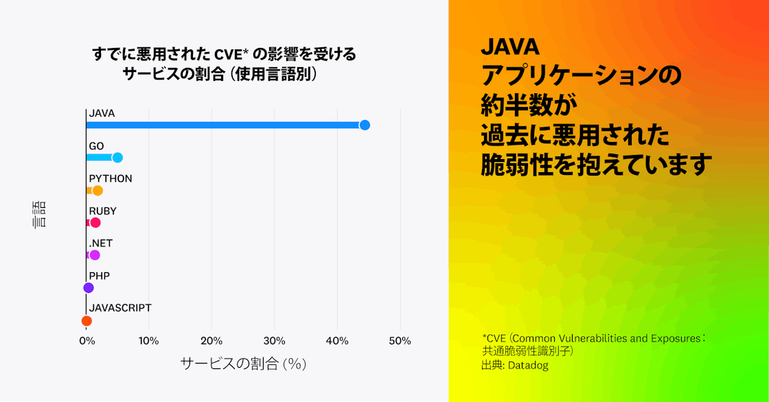 Javaアプリケーションの約半数が過去に悪用された脆弱性を抱えています