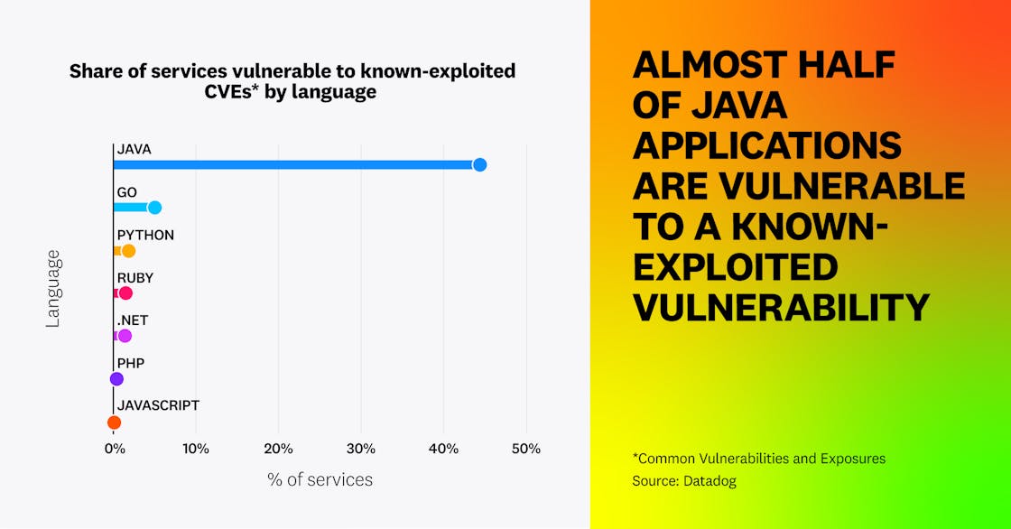 Almost half of Java applications are vulnerable to a known-exploited vulnerability
