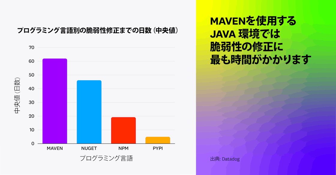 Mavenを使用するJava環境では脆弱性の修正に最も時間がかかります