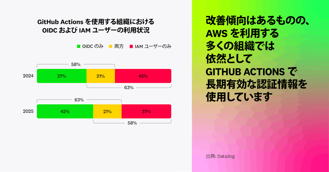 改善傾向はあるものの、AWSを利用する多くの組織では依然としてGitHub Actionsで長期有効な認証情報を使用しています