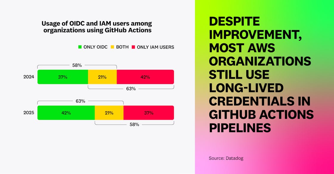 Though improved, most AWS organizations still use long-lived credentials in GitHub Actions pipelines