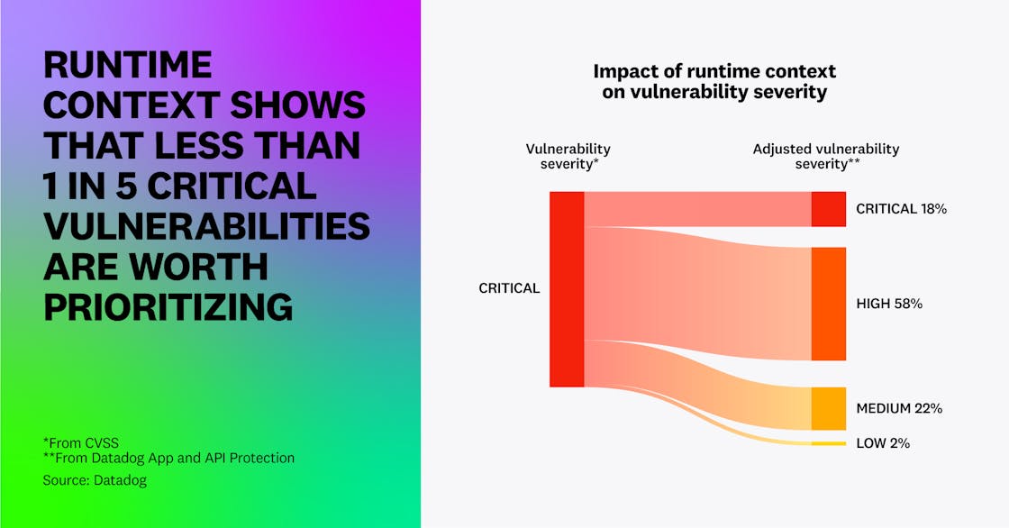 Runtime context shows that less than 1 in 5 critical vulnerabilities are worth prioritizing