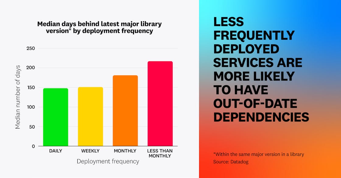 Less frequently deployed services are more likely to have out-of-date dependencies