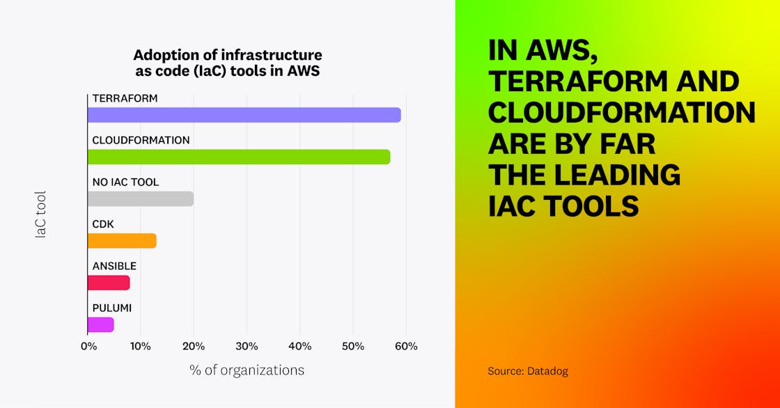 In AWS, Terraform and CloudFormation are by far the leading IaC tools