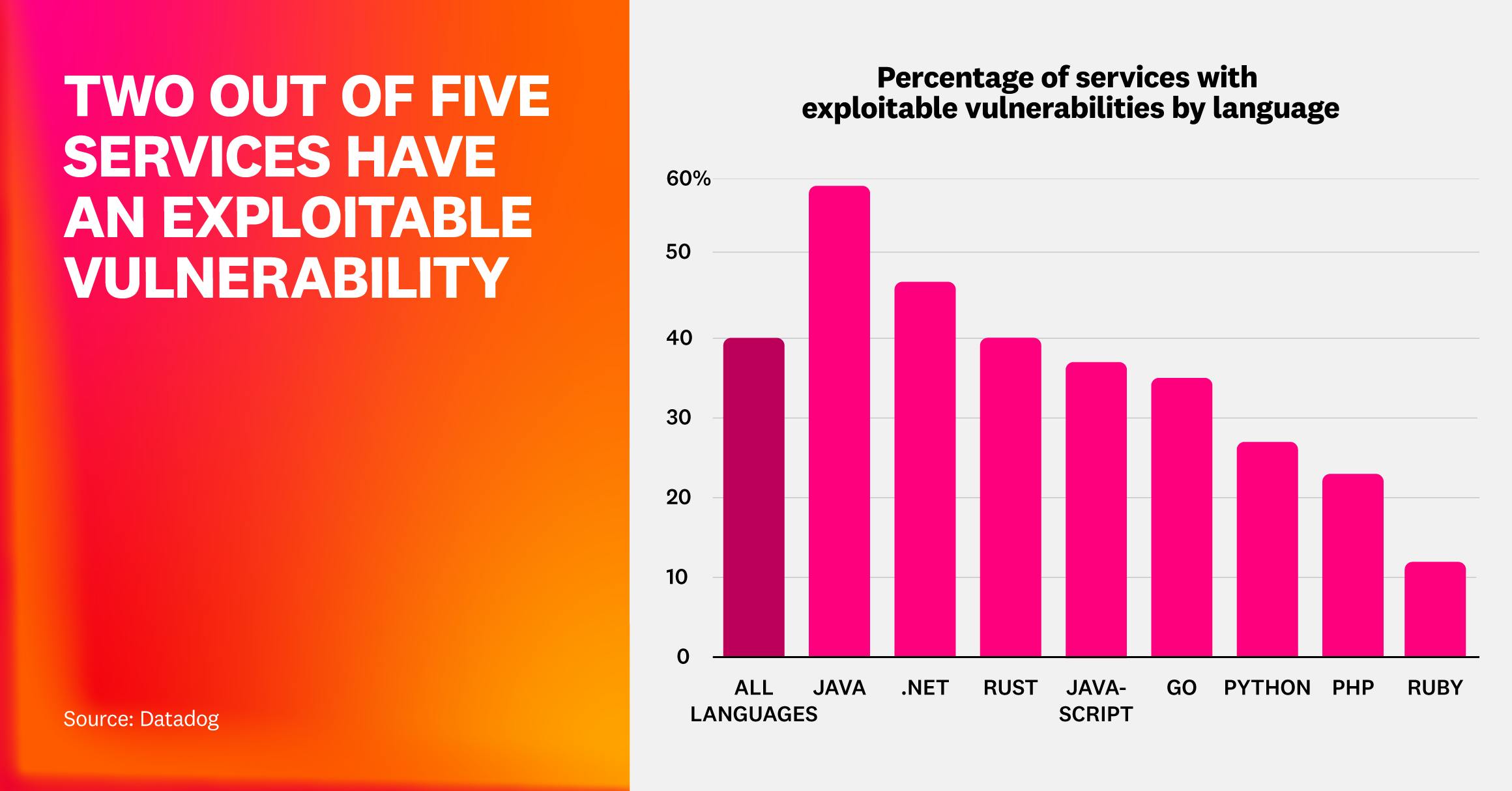 Two out of five services have an exploitable vulnerability