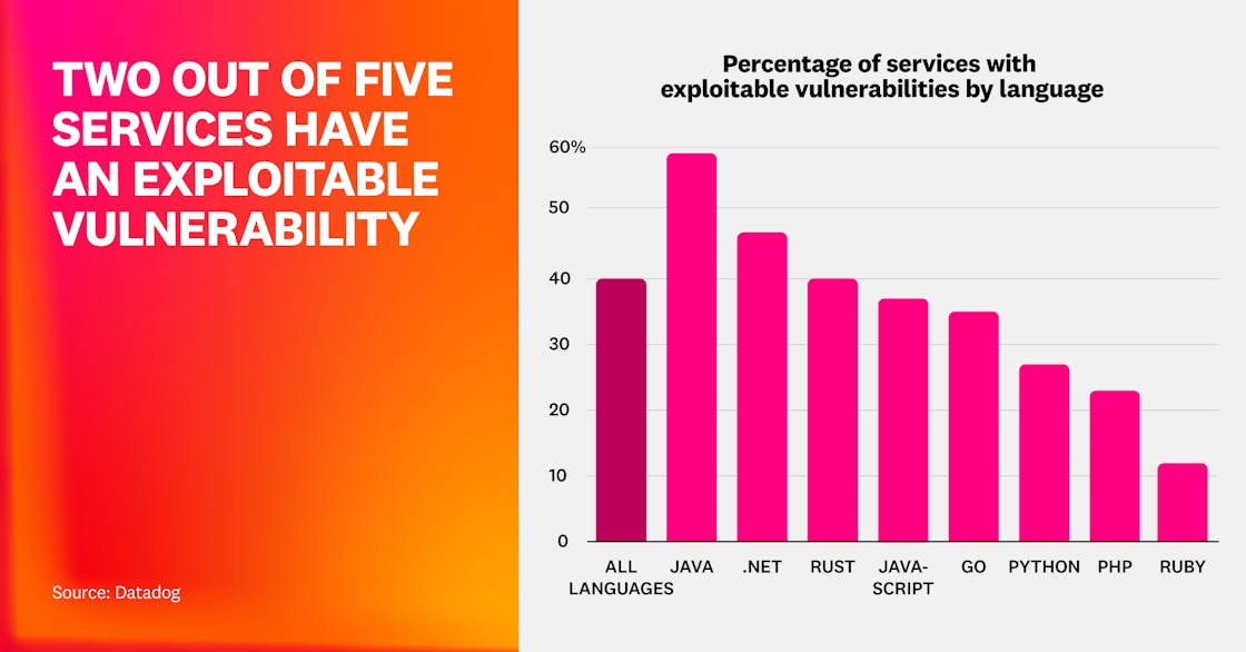 Two out of five services have an exploitable vulnerability