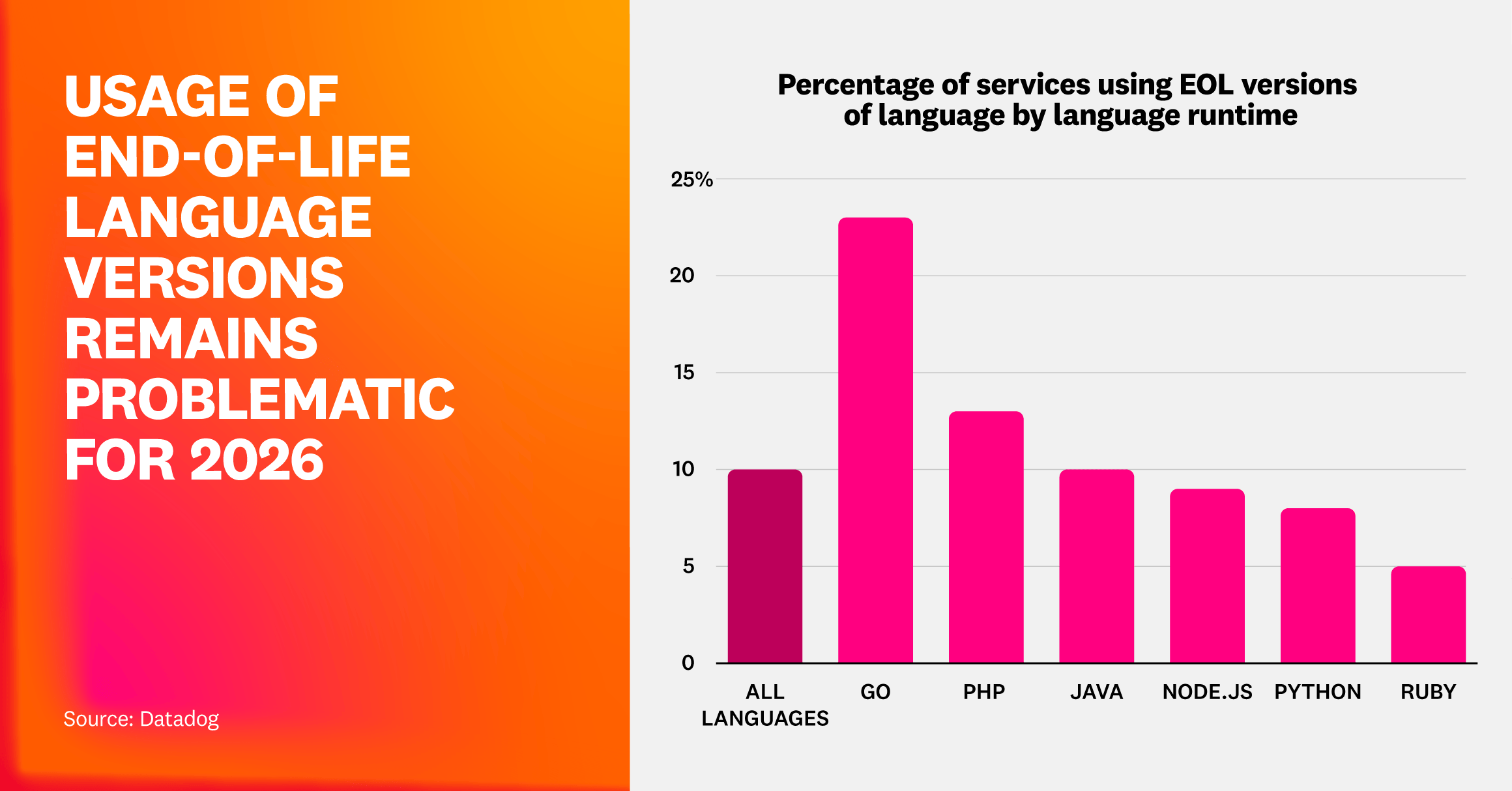 Usage of end-of-life language versions remains problematic for 2026