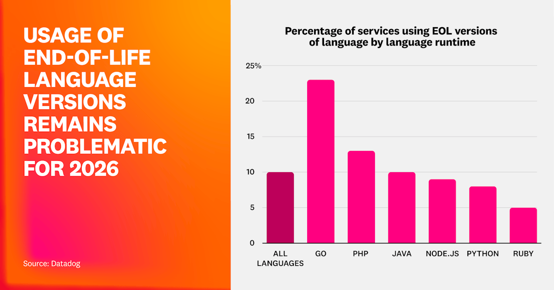 Usage of end-of-life language versions remains problematic for 2026