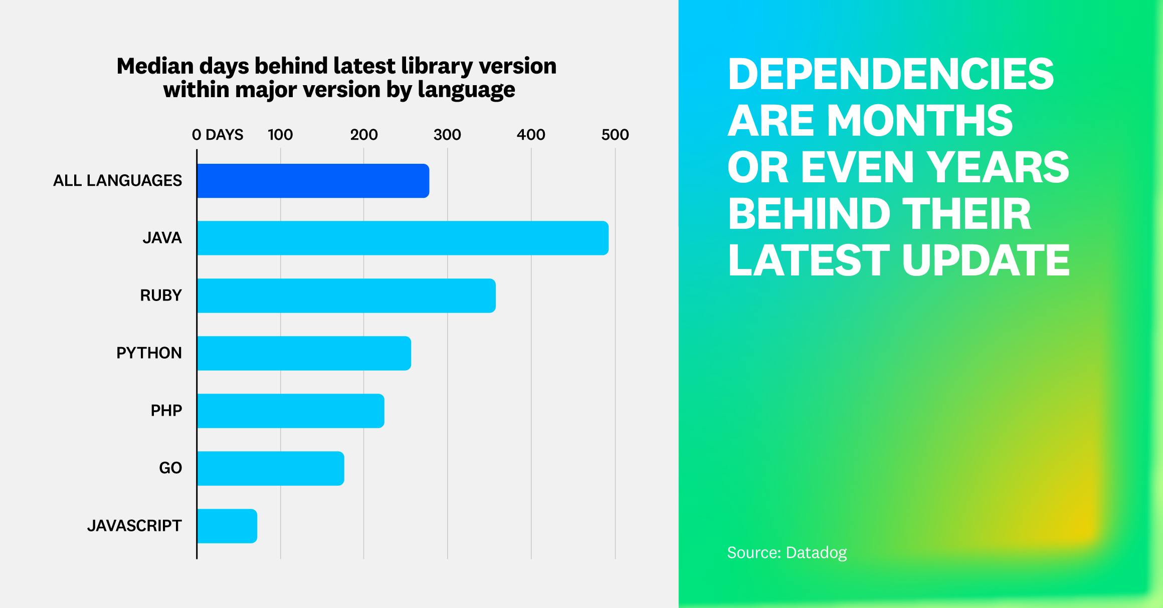 Dependencies are months or even years behind their latest major update