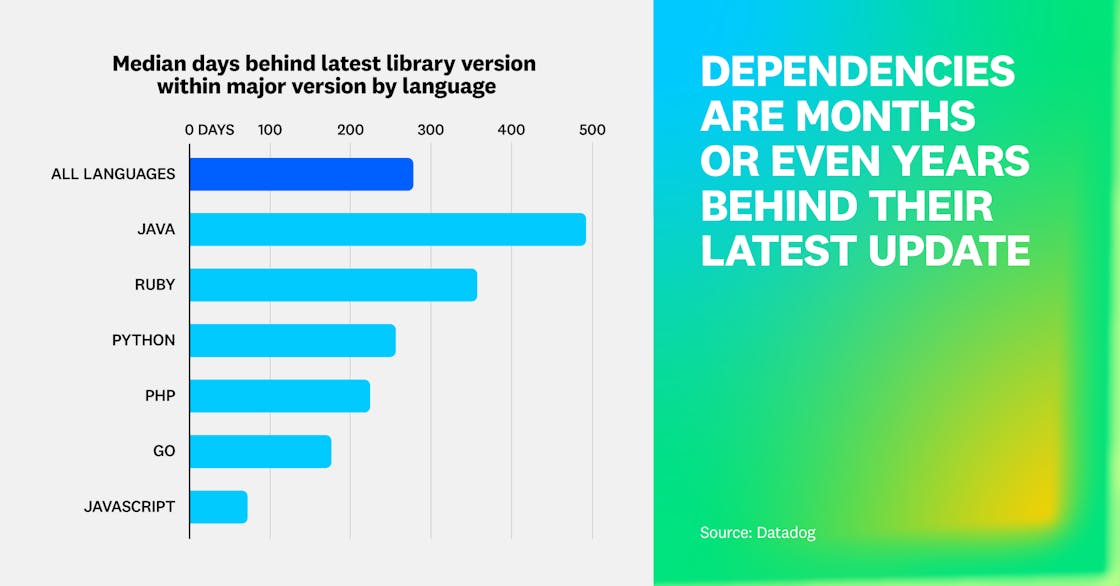 Dependencies are months or even years behind their latest major update