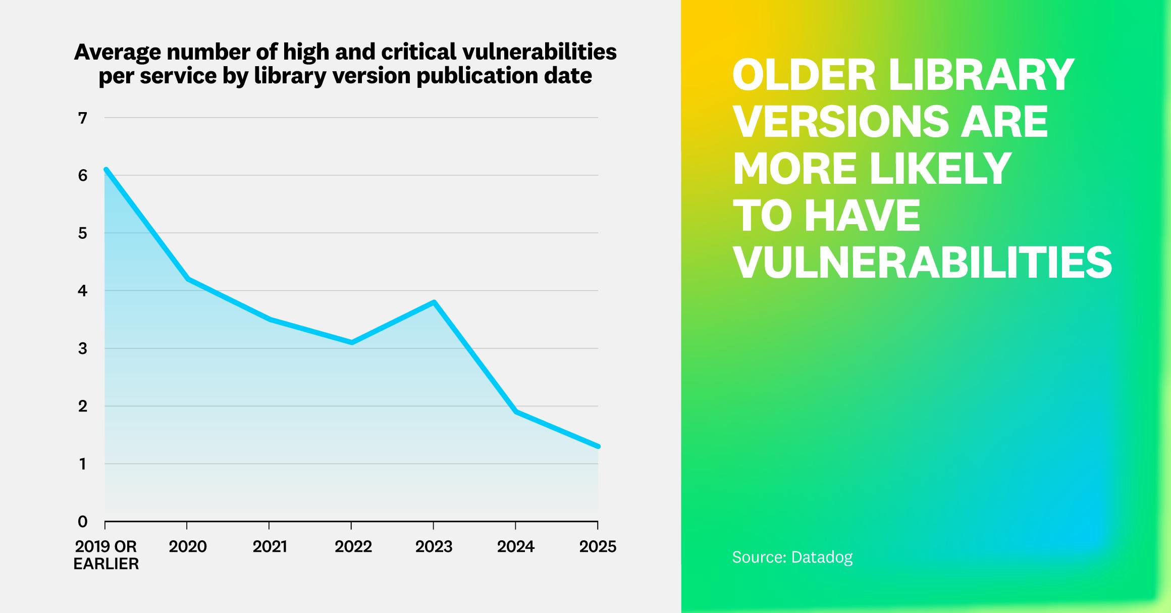 Older library versions are more likely to have vulnerabilities