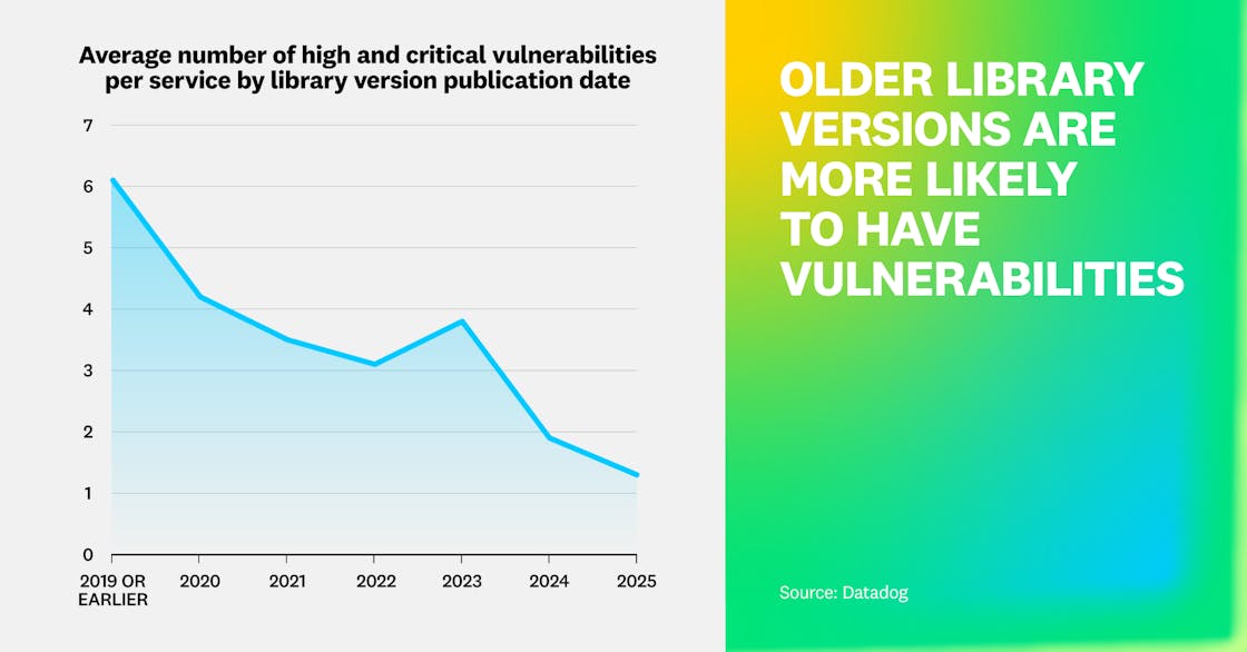 Older library versions are more likely to have vulnerabilities