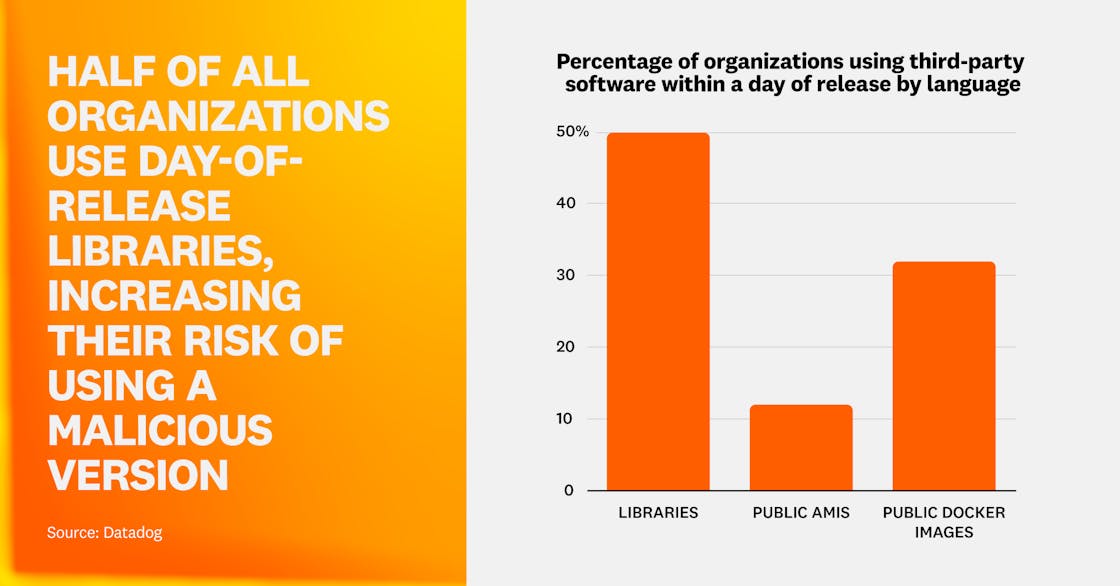 Half of all organizations use day-of-release libraries
