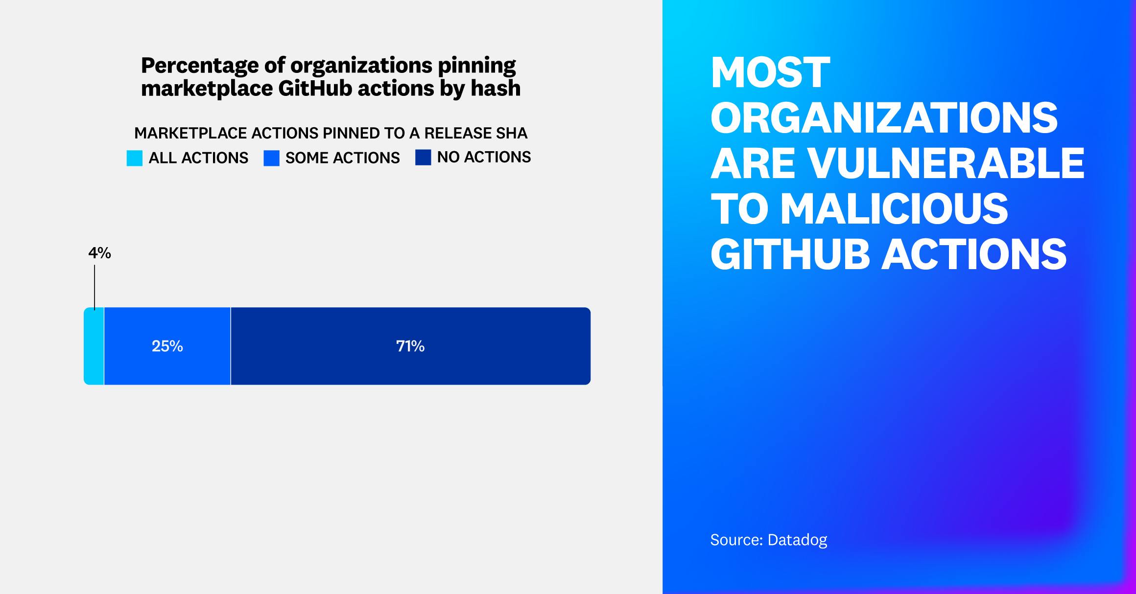 Most organizations are vulnerable to malicious GitHub actions