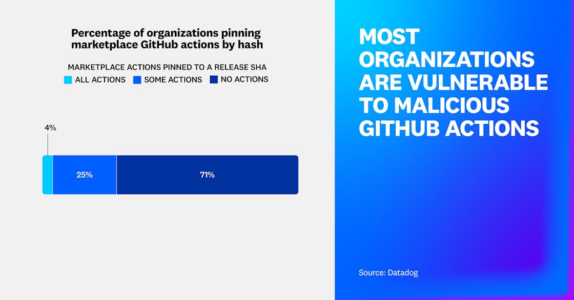 Most organizations are vulnerable to malicious GitHub actions
