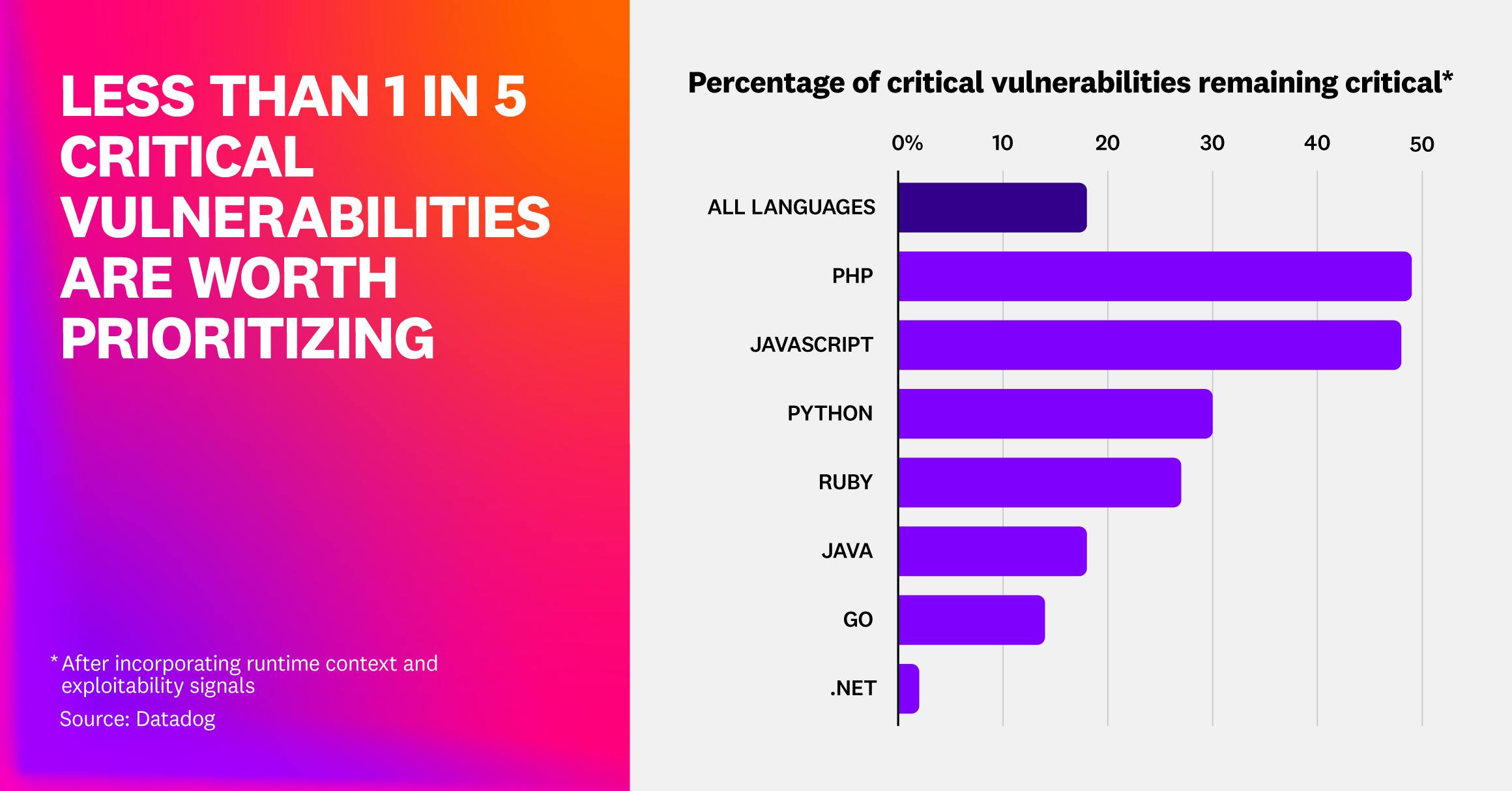Less than 1 in 5 critical vulnerabilities are worth prioritizing