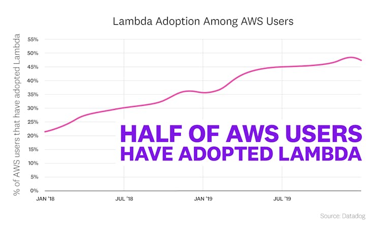 blog/state-of-serverless/state-of-serverless-2020/serverless-fact1