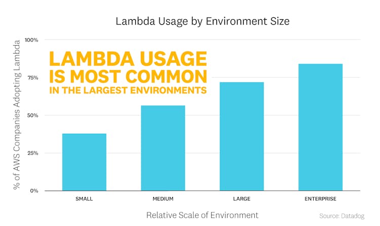 blog/state-of-serverless/state-of-serverless-2020/serverless-fact2