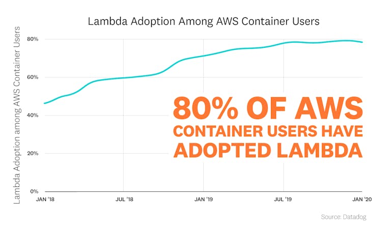 blog/state-of-serverless/state-of-serverless-2020/serverless-fact3