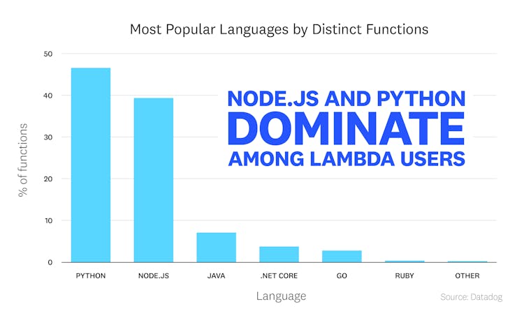 blog/state-of-serverless/state-of-serverless-2020/serverless-fact5