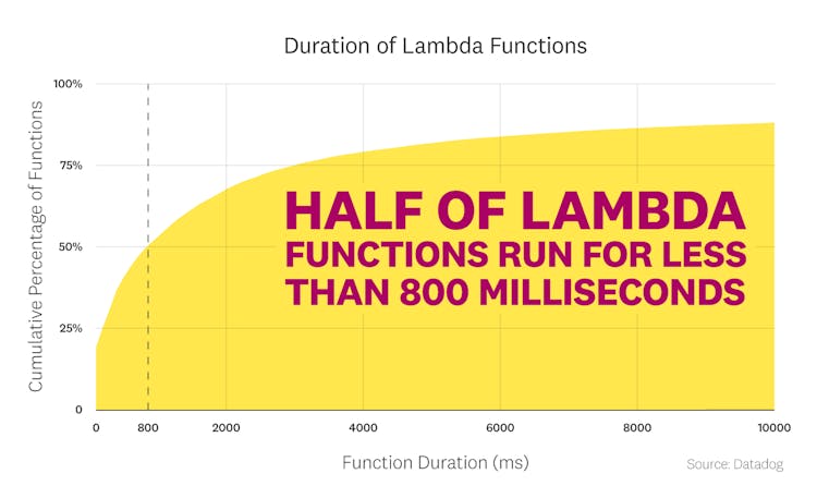 blog/state-of-serverless/state-of-serverless-2020/serverless-fact6a