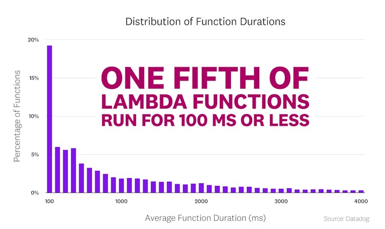 blog/state-of-serverless/state-of-serverless-2020/serverless-fact6b_v2