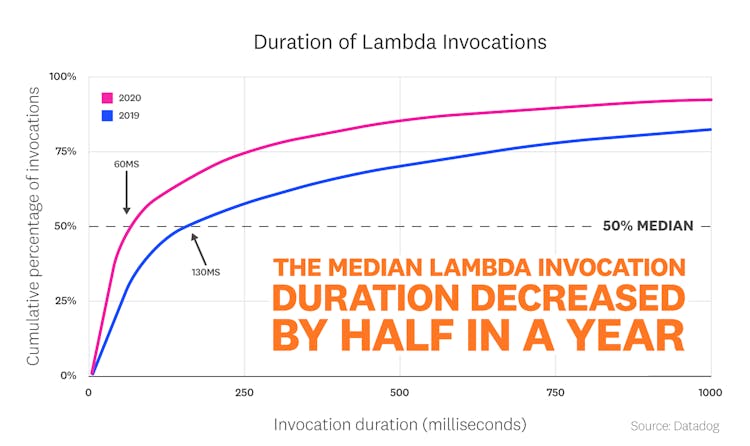 blog/state-of-serverless/state-of-serverless-2021/FACT_3