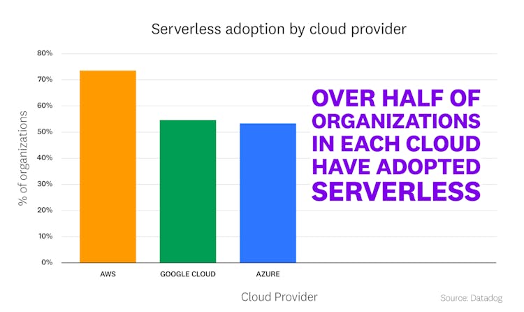 blog/state-of-serverless/state-of-serverless-2022/2022-serverless-report-charts_FACT-1