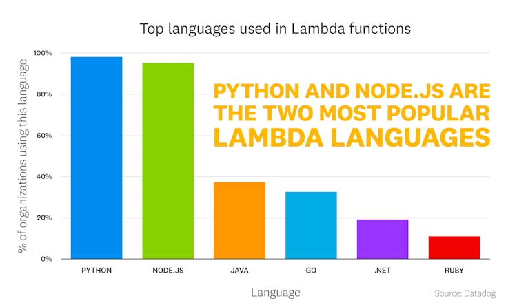 blog/state-of-serverless/state-of-serverless-2022/2022-serverless-report-charts_FACT-2