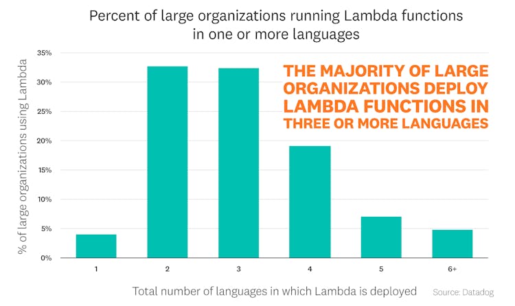 blog/state-of-serverless/state-of-serverless-2022/2022-serverless-report-charts_FACT-3