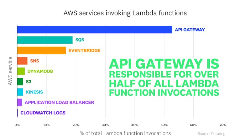 blog/state-of-serverless/state-of-serverless-2022/2022-serverless-report-charts_FACT-4