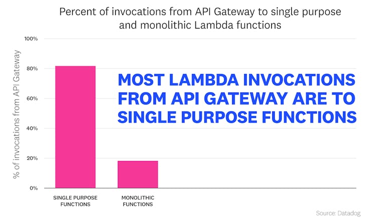 blog/state-of-serverless/state-of-serverless-2022/2022-serverless-report-charts_FACT-5