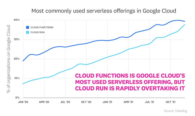 blog/state-of-serverless/state-of-serverless-2022/2022-serverless-report-charts_FACT-8