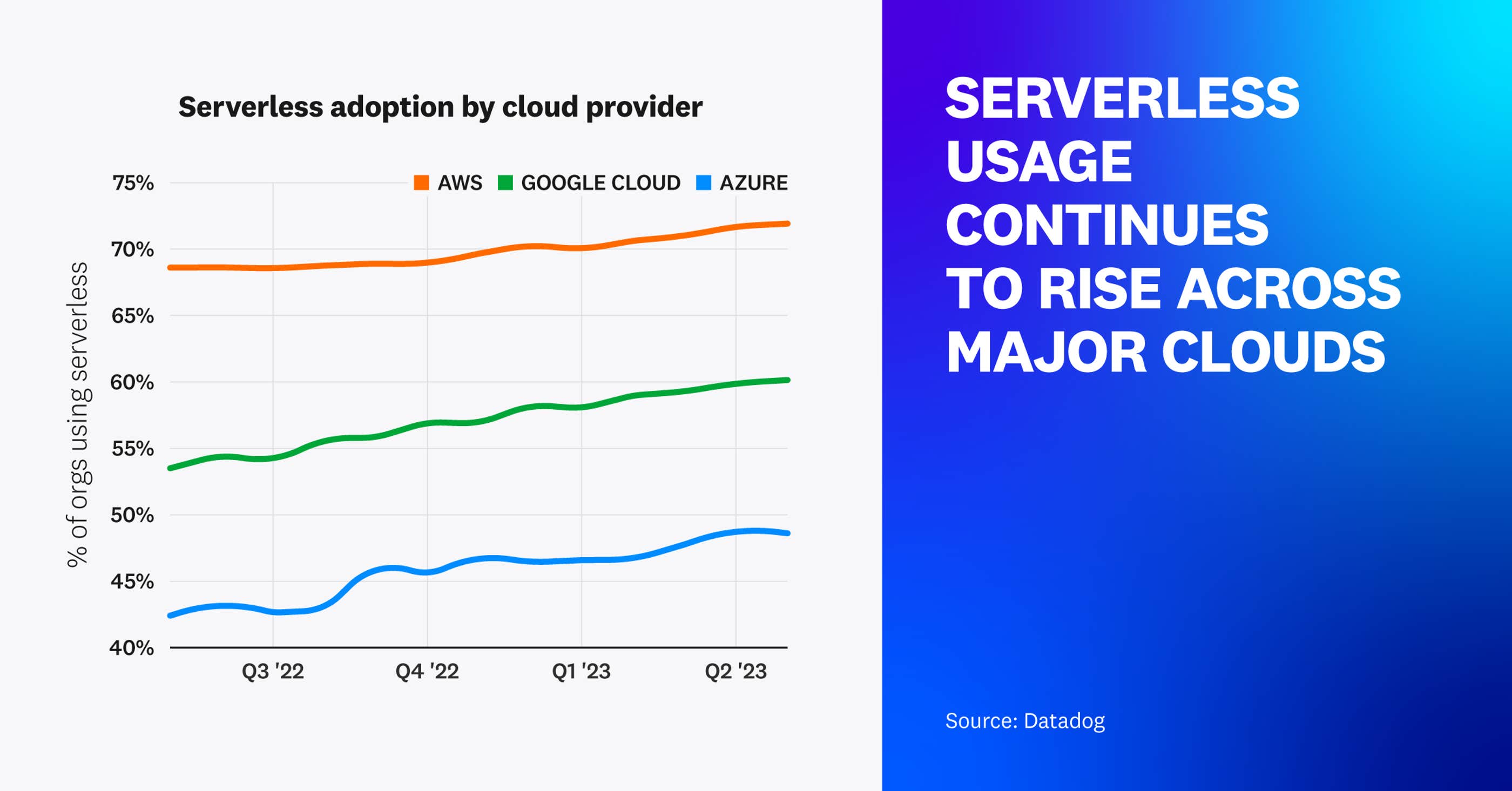The State of Serverless | Datadog