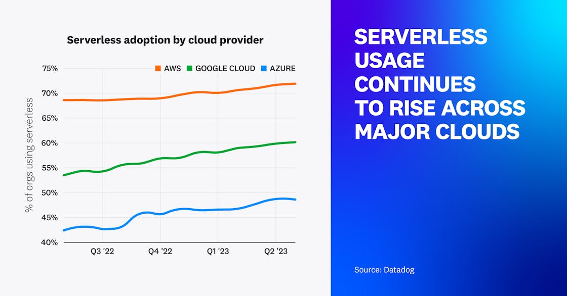 Serverless adoption by major cloud provider