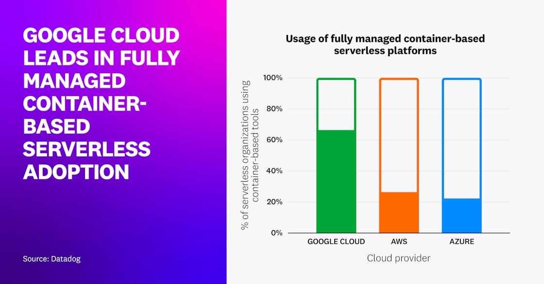 Usage of fully managed container-based serverless platforms by major cloud