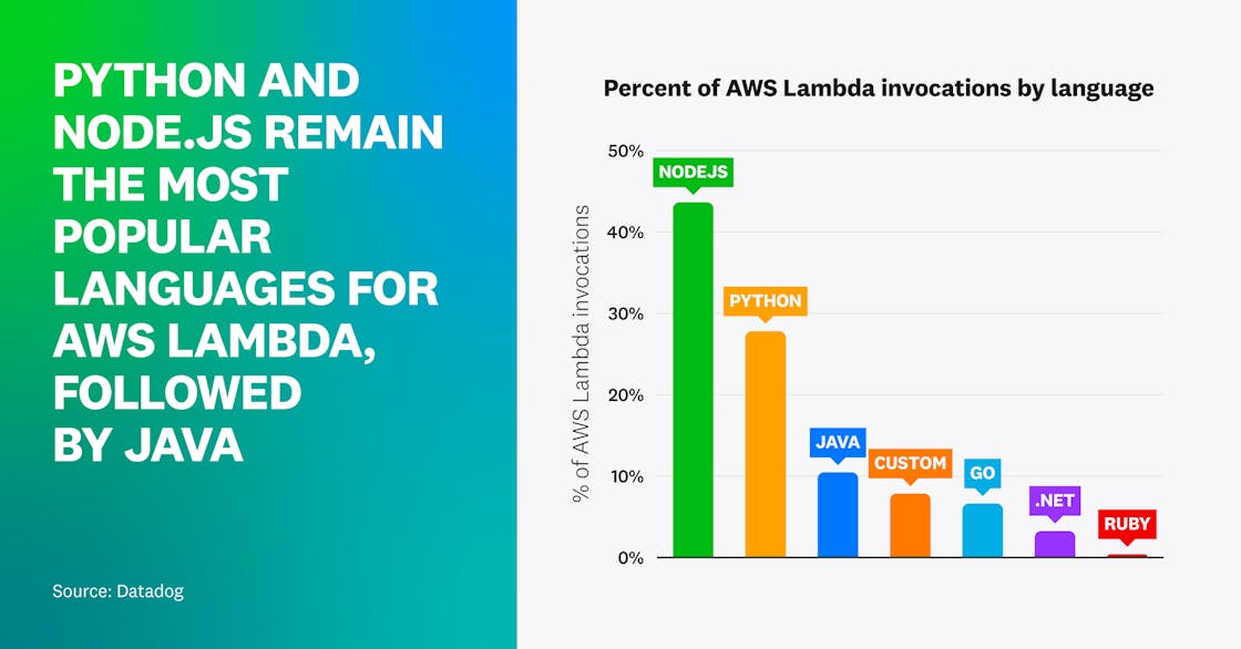 Percent of AWS Lambda invocations by language