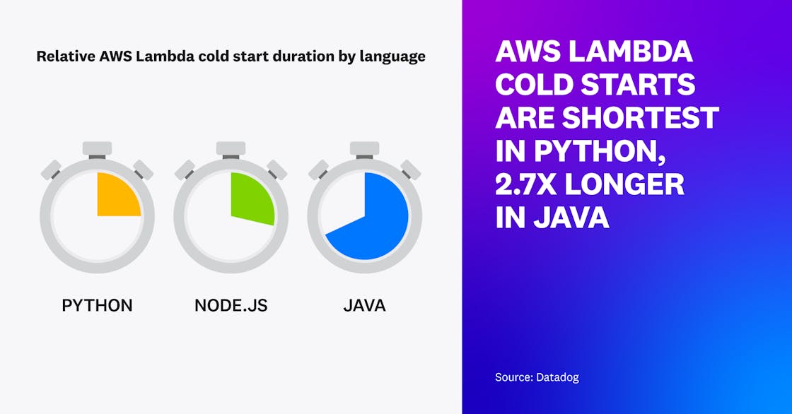 Relative Lambda cold start time by language