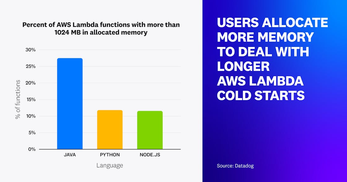 Percent of Lambda functions with more than 1,024 MB in allocated memory