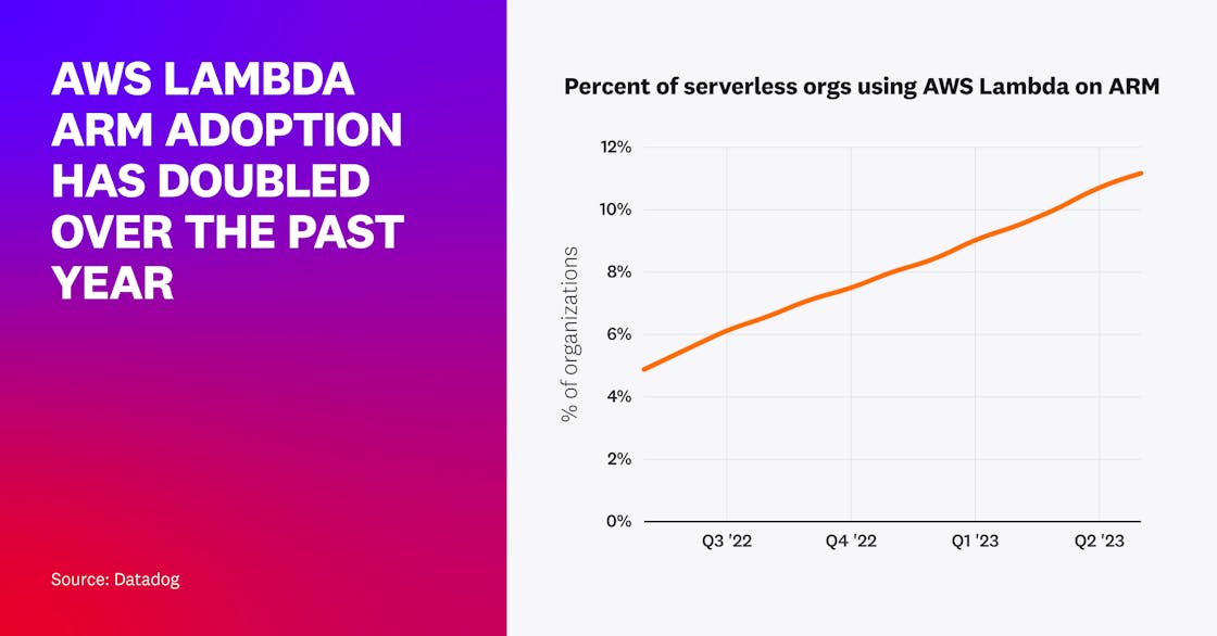 Percent of serverless orgs using Lambda on ARM