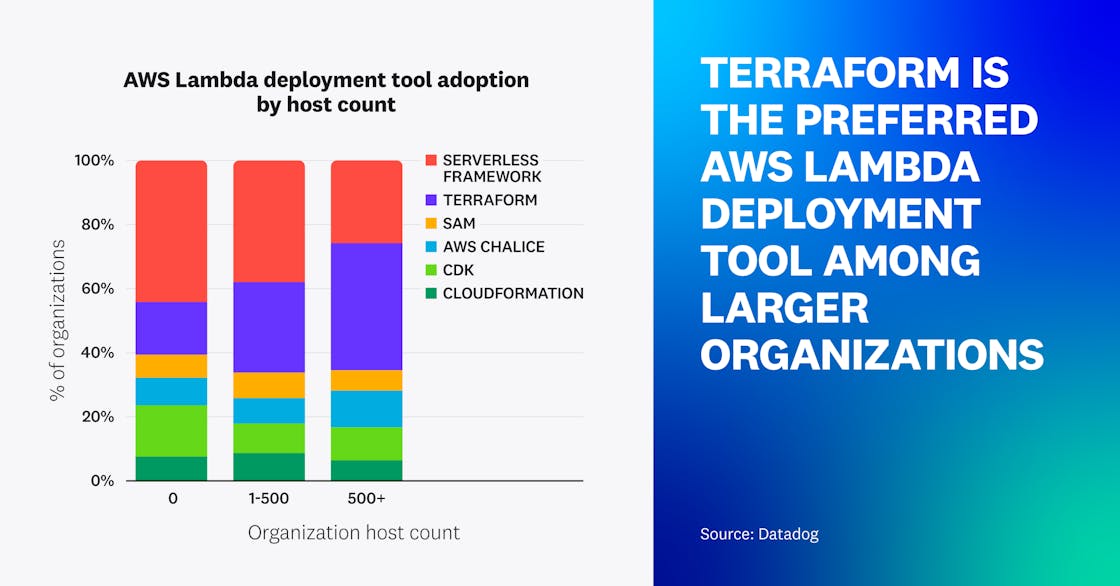 Lambda deployment tool adoption by host count