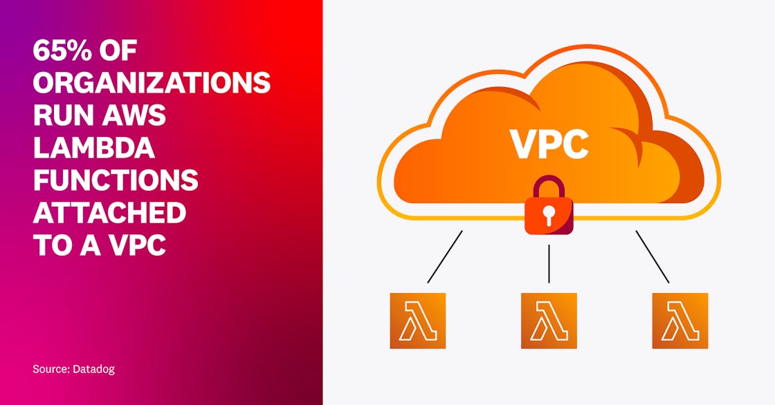 Lambda functions connecting to VPCs