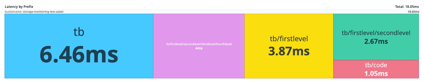 Treemap view of Amazon S3 bucket latency, highlighting large contributors like observability-graph and eventstore-logs.
