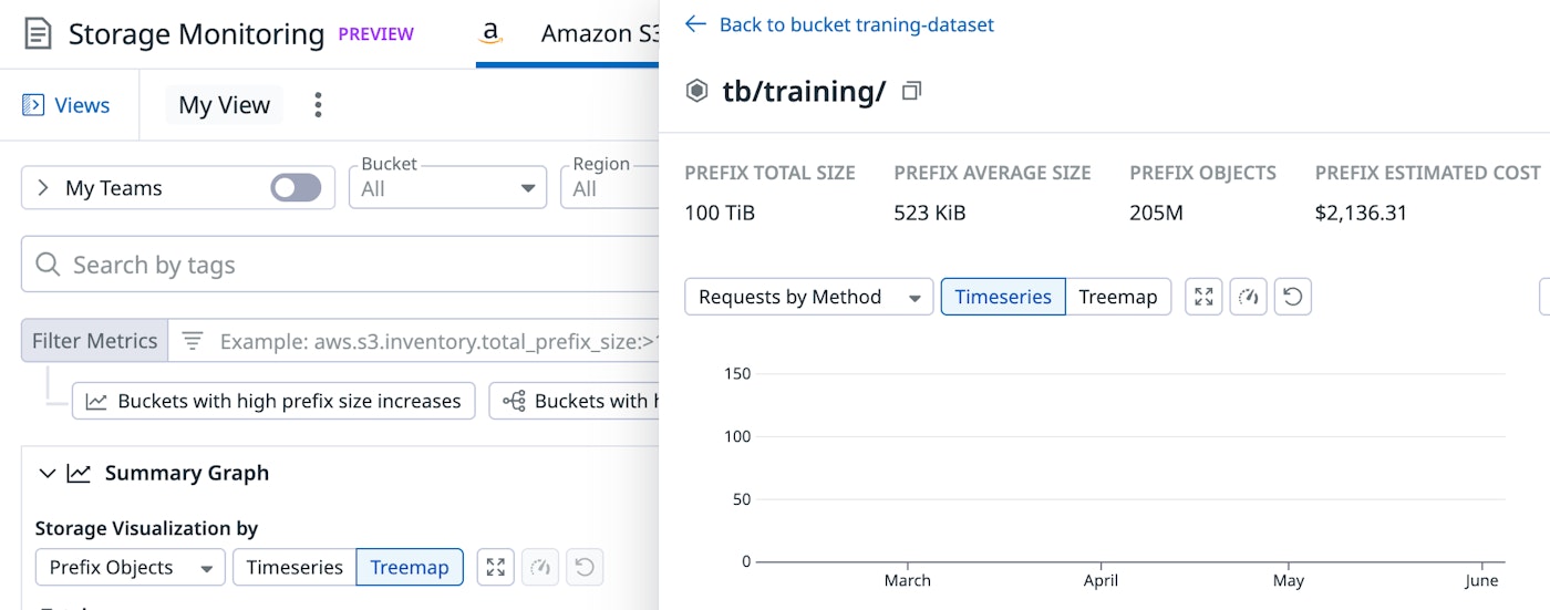 S3 prefix details showing storage size, object count, cost, and timeseries request activity over several months. S3 prefix details showing storage size, object count, cost, and timeseries request activity over several months.