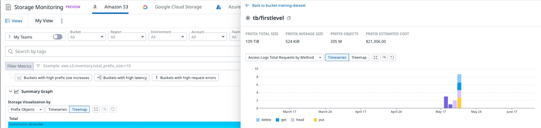 S3 prefix details showing storage size, object count, cost, and timeseries request activity over several months. S3 prefix details showing storage size, object count, cost, and timeseries request activity over several months.