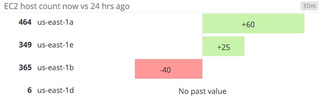 EC2 host count change graph EC2 host count change graph
