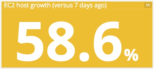Increase in EC2 hosts Increase in EC2 hosts