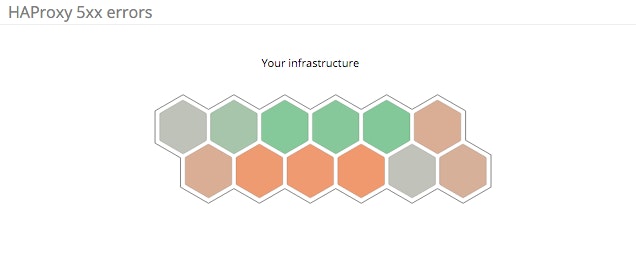 Server errors per HAProxy hosy Server errors per HAProxy hosy