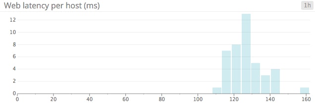 Latency per host distribution Latency per host distribution